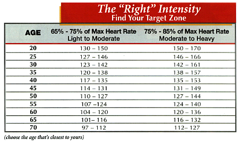 resting pulse rate chart. maintain your heart rate