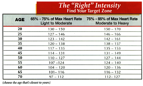 Good Resting Heart Rate Chart